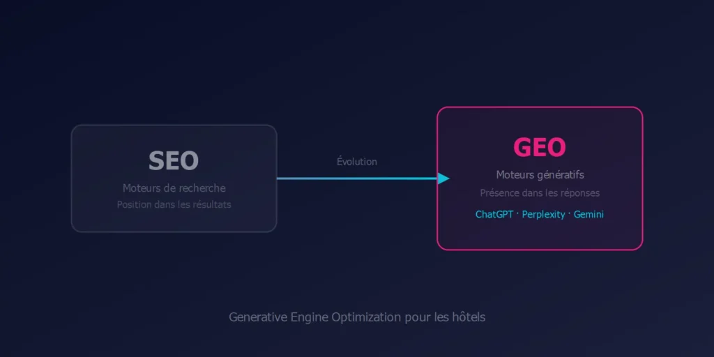 GEO pour les hôtels : qu'est-ce que l'optimisation pour les moteurs génératifs et comment en tirer parti ?