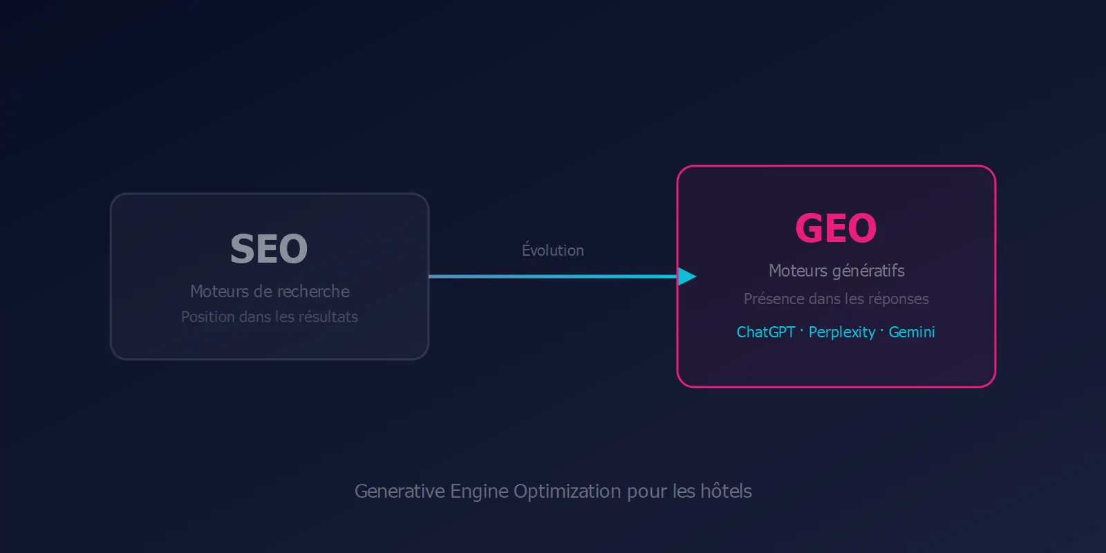 GEO pour les hôtels : qu'est-ce que l'optimisation pour les moteurs génératifs et comment en tirer parti ?