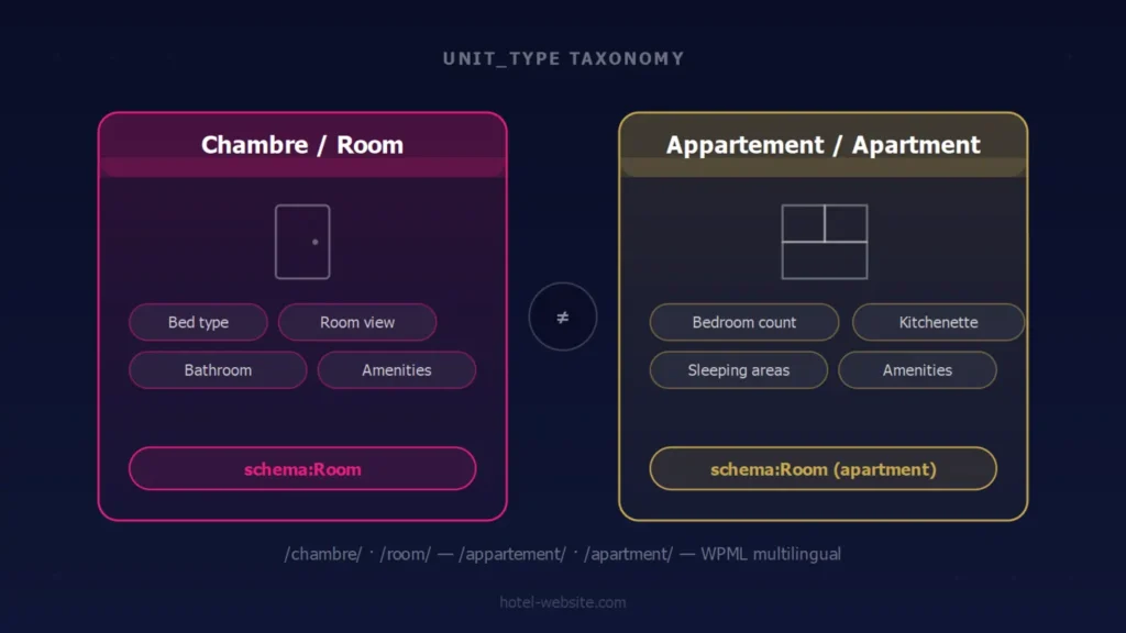 Notre plugin Chambres a été reconstruit : taxonomie, multilingue, et URLs anglaises propres